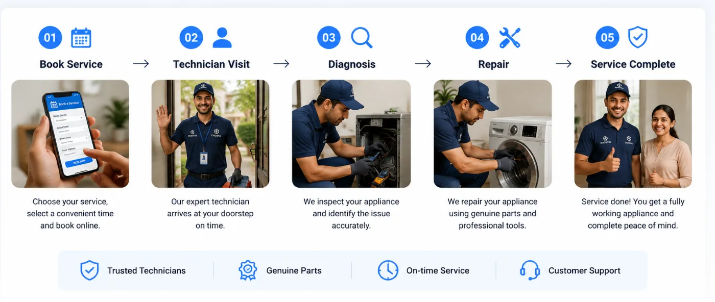 Coolviro Services process: book service, technician visit, diagnosis, repair, service complete